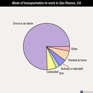 San Ramon mode of transportation to work chart