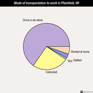 Plainfield mode of transportation to work chart