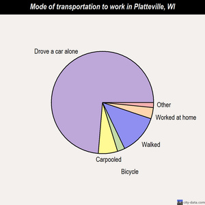 Platteville mode of transportation to work chart