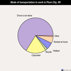 Plum City mode of transportation to work chart