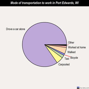 Port Edwards mode of transportation to work chart