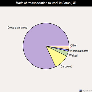 Potosi mode of transportation to work chart