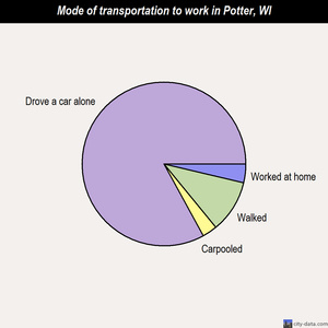 Potter mode of transportation to work chart