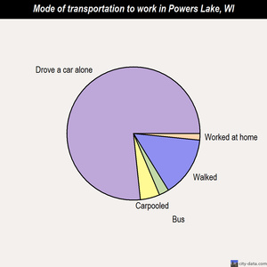 Powers Lake mode of transportation to work chart