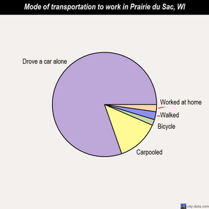 Prairie du Sac mode of transportation to work chart