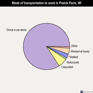 Prairie Farm mode of transportation to work chart