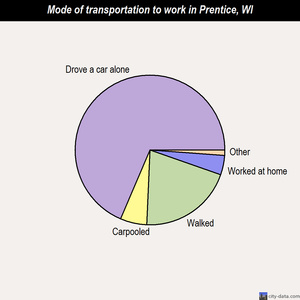 Prentice mode of transportation to work chart