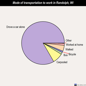 Randolph mode of transportation to work chart