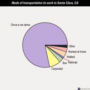 Santa Clara mode of transportation to work chart