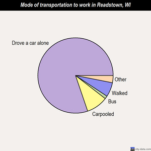 Readstown mode of transportation to work chart