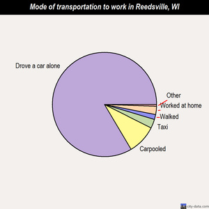 Reedsville mode of transportation to work chart