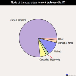 Reeseville mode of transportation to work chart