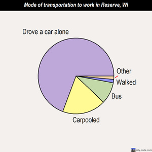 Reserve mode of transportation to work chart