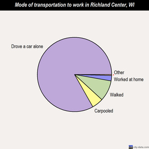 Richland Center mode of transportation to work chart