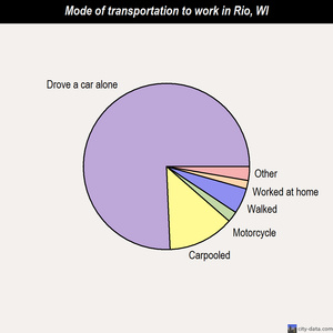 Rio mode of transportation to work chart