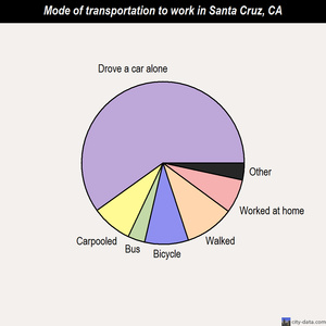Santa Cruz mode of transportation to work chart