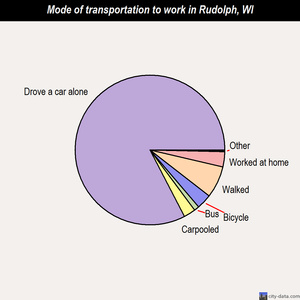 Rudolph mode of transportation to work chart