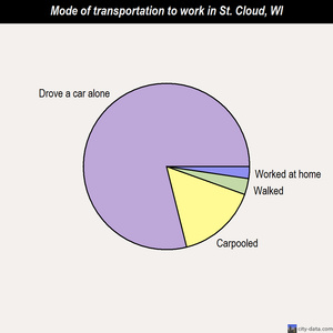 St. Cloud mode of transportation to work chart
