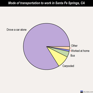 Santa Fe Springs mode of transportation to work chart