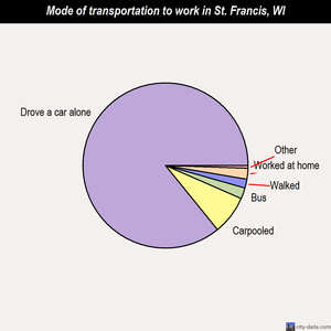 St. Francis mode of transportation to work chart