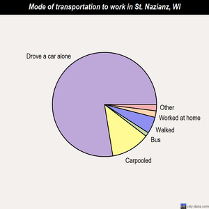 St. Nazianz mode of transportation to work chart