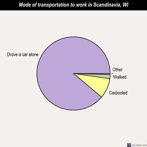 Scandinavia mode of transportation to work chart