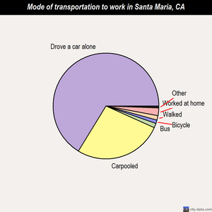 Santa Maria mode of transportation to work chart