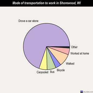Shorewood mode of transportation to work chart