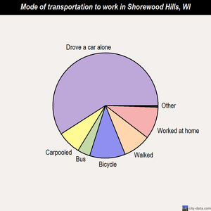 Shorewood Hills mode of transportation to work chart