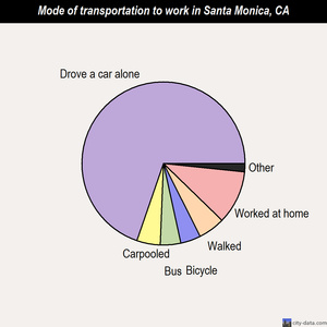 Santa Monica mode of transportation to work chart