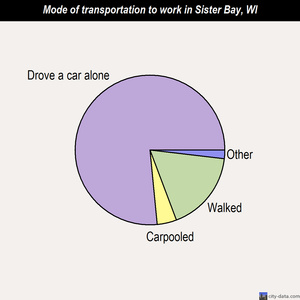 Sister Bay mode of transportation to work chart