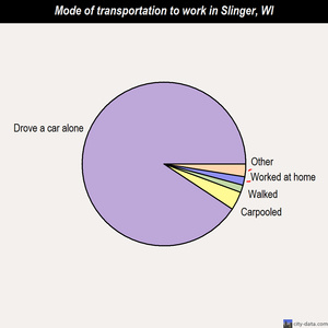 Slinger mode of transportation to work chart