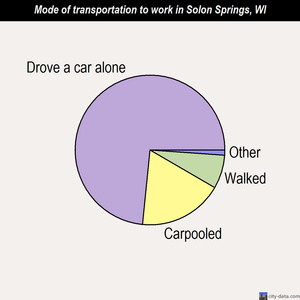 Solon Springs mode of transportation to work chart
