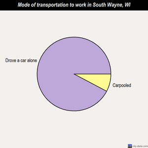 South Wayne mode of transportation to work chart