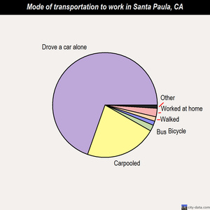 Santa Paula mode of transportation to work chart