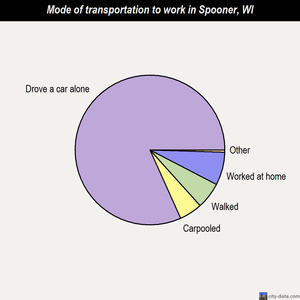 Spooner mode of transportation to work chart
