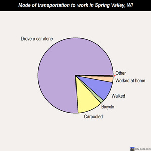 Spring Valley mode of transportation to work chart