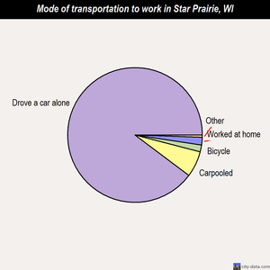 Star Prairie mode of transportation to work chart