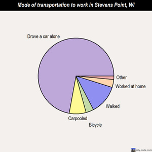 Stevens Point mode of transportation to work chart