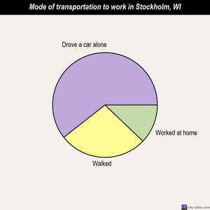 Stockholm mode of transportation to work chart