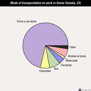 Santa Venetia mode of transportation to work chart