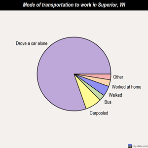 Superior mode of transportation to work chart
