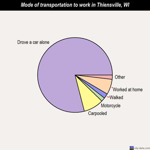 Thiensville mode of transportation to work chart