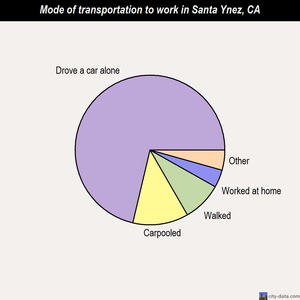 Santa Ynez mode of transportation to work chart