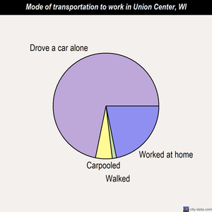 Union Center mode of transportation to work chart