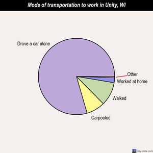 Unity mode of transportation to work chart