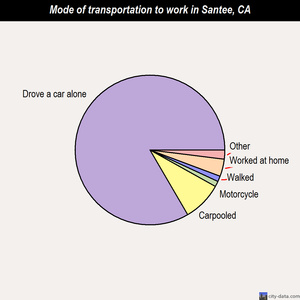Santee mode of transportation to work chart