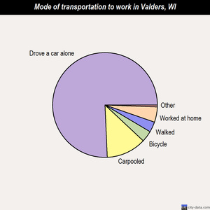 Valders mode of transportation to work chart