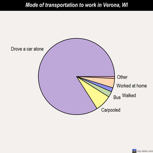 Verona mode of transportation to work chart