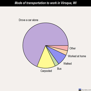 Viroqua mode of transportation to work chart